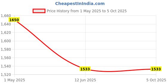 industrybuying.com PANDUIT Lug Terminals TERMINAL, COMPRESSION LUG, M14, 00AWG, LCC2/0-12-X panduit Price History Graph from 1 May 2025 to 4 Oct 2025
