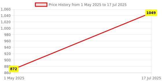 industrybuying.com PANDUIT Lug Terminals TERMINAL, COMPRESSION LUG, M6, 0 AWG, LCA1/0-14-X panduit Price History Graph from 1 May 2025 to 17 Jul 2025