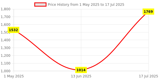 industrybuying.com PANDUIT Lug Terminals TERMINAL, COMPRESSION LUG, M6, 2AWG, LCC4-14AWF-L. panduit Price History Graph from 1 May 2025 to 17 Jul 2025