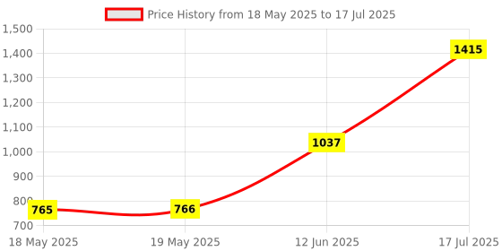 industrybuying.com PANDUIT Lug Terminals TERMINAL, COMPRESSION LUG, M6, 2AWG, LCC4-14DW-L panduit Price History Graph from 18 May 2025 to 17 Jul 2025