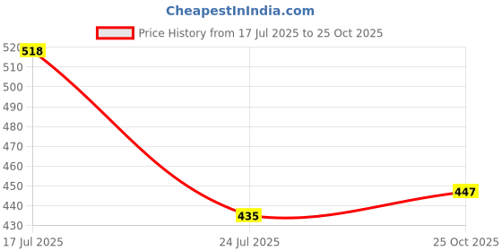 industrybuying.com PANDUIT Lug Terminals TERMINAL, COMPRESSION LUG, M8, 1/0 AWG, A1/0-56R-C panduit Price History Graph from 17 Jul 2025 to 25 Oct 2025