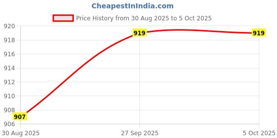 industrybuying.com PANDUIT Lug Terminals TERMINAL, COMPRESSION LUG, M8, 2AWG, LCB2-56-Q panduit Price History Graph from 30 Aug 2025 to 5 Oct 2025