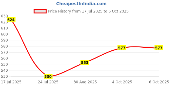 industrybuying.com PANDUIT Lug Terminals TERMINAL, COMPRESSION LUG, M8, 50MM2, LCMA50-8-L panduit Price History Graph from 17 Jul 2025 to 5 Oct 2025