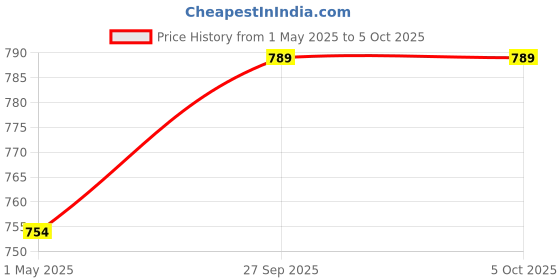 industrybuying.com PANDUIT Lug Terminals TERMINAL, COMPRESSION LUG, M8, 70MM2, LCMA70-8-L panduit Price History Graph from 1 May 2025 to 5 Oct 2025