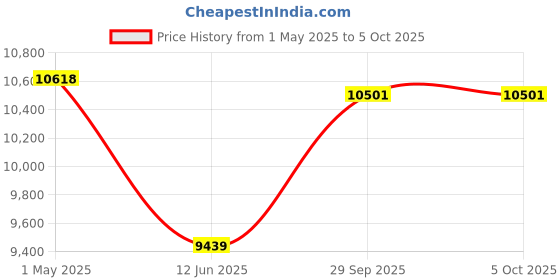 industrybuying.com PANDUIT Lug Terminals TERMINAL, MECHANICAL LUG, M12, 6AWG, LAM4D250-12-1Y panduit Price History Graph from 1 May 2025 to 5 Oct 2025