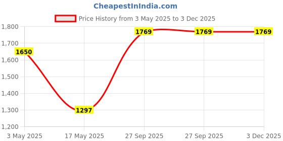industrybuying.com PANDUIT Machine Screws PHILLIPS/SLOTTED SCREW, NO 8, 12.7MM L, QB-S8-500-C (Pack of 100) panduit Price History Graph from 3 May 2025 to 2 Dec 2025