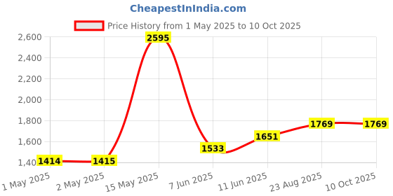 industrybuying.com PANDUIT Markers & Pens PEN, MARKER, PERMANENT, BLACK, REG, PX-0 panduit Price History Graph from 1 May 2025 to 9 Oct 2025