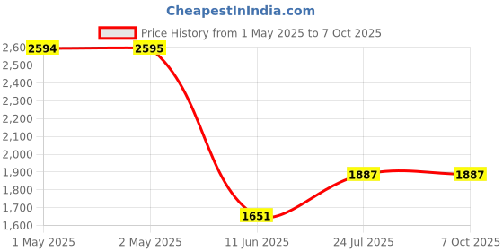 industrybuying.com PANDUIT Markers & Pens PEN, MARKER, PERMANENT, RED, REG, PX-2 panduit Price History Graph from 1 May 2025 to 7 Oct 2025