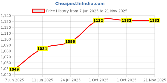 industrybuying.com PANDUIT Modular & Ethernet Connectors CAT6 RJ45 MODULAR JACK, 8 POSITION, 1 PORT, NK688MEI panduit Price History Graph from 7 Jun 2025 to 21 Nov 2025
