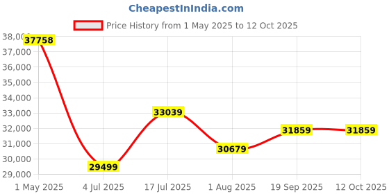industrybuying.com PANDUIT Modular & Ethernet Connectors RJ45 CONN, JACK, 8P8C, 1PORT, BLACK, CJ688TGBL-24 (Pack of 24) panduit Price History Graph from 1 May 2025 to 11 Oct 2025