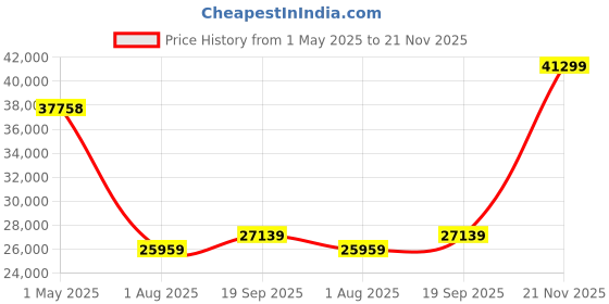 industrybuying.com PANDUIT Modular & Ethernet Connectors RJ45 CONN, JACK, 8P8C, 1PORT, ELE IVORY, CJ688TGEI-24 (Pack of 24) panduit Price History Graph from 1 May 2025 to 21 Nov 2025