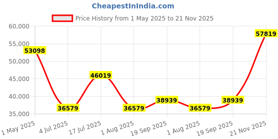industrybuying.com PANDUIT Modular & Ethernet Connectors RJ45 CONN, JACK, 8P8C, 1PORT, GREEN, CJ6X88TGGR-24 (Pack of 24) panduit Price History Graph from 1 May 2025 to 21 Nov 2025