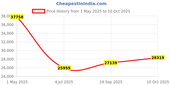 industrybuying.com PANDUIT Modular & Ethernet Connectors RJ45 CONN, JACK, 8P8C, 1PORT, GREY, CJ688TGIG-24 (Pack of 24) panduit Price History Graph from 1 May 2025 to 10 Oct 2025