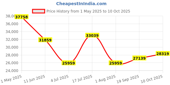industrybuying.com PANDUIT Modular & Ethernet Connectors RJ45 CONN, JACK, 8P8C, 1PORT, ORANGE, CJ688TGOR-24 (Pack of 24) panduit Price History Graph from 1 May 2025 to 10 Oct 2025
