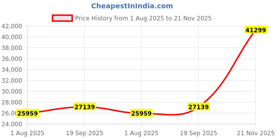 industrybuying.com PANDUIT Modular & Ethernet Connectors RJ45 CONN, JACK, 8P8C, 1PORT, RED, CJ688TGRD-24 (Pack of 24) panduit Price History Graph from 1 Aug 2025 to 21 Nov 2025