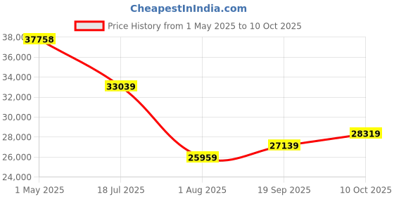 industrybuying.com PANDUIT Modular & Ethernet Connectors RJ45 CONN, JACK, 8P8C, 1PORT, WHITE, CJ688TGWH-24 (Pack of 24) panduit Price History Graph from 1 May 2025 to 10 Oct 2025