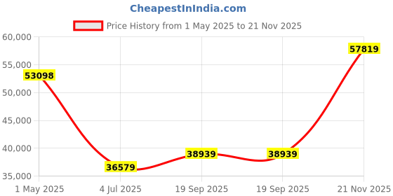 industrybuying.com PANDUIT Modular & Ethernet Connectors RJ45 CONN, JACK, 8P8C, 1PORT, WHITE, CJ6X88TGWH-24 (Pack of 24) panduit Price History Graph from 1 May 2025 to 21 Nov 2025