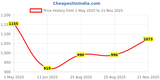 industrybuying.com PANDUIT Modular & Ethernet Connectors RJ45 CONN, JACK, 8P8C, CAT5E, GREY, NKP5E88MIG panduit Price History Graph from 1 May 2025 to 21 Nov 2025