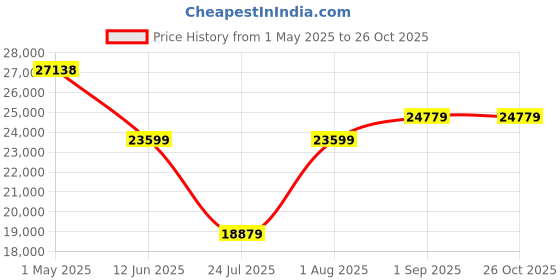 industrybuying.com PANDUIT Modular & Ethernet Connectors RJ45 CONN, JACK, 8P8C, CAT6, BLU, 25PK, NK688MBU-Q (Pack of 25) panduit Price History Graph from 1 May 2025 to 25 Oct 2025