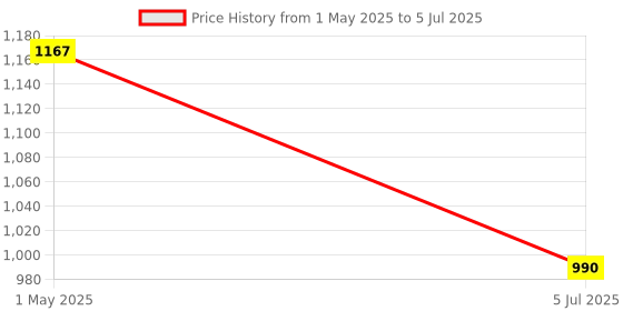 industrybuying.com PANDUIT Modular & Ethernet Connectors RJ45 CONNECTOR, JACK, 8P8C, CAT5E, BLK, NKP5E88MBL panduit Price History Graph from 1 May 2025 to 5 Jul 2025