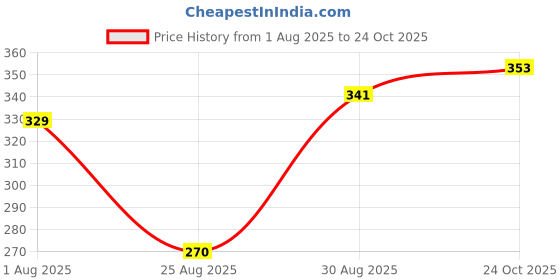 industrybuying.com PANDUIT Other Connector Accessories BOOT, 3MM, BLACK, LC SIMPLEX CONNECTOR, FMCBT3BL-X (Pack of 10) panduit Price History Graph from 1 Aug 2025 to 24 Oct 2025