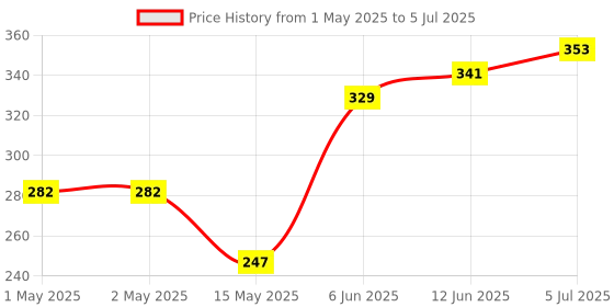 industrybuying.com PANDUIT Parallel Splices PARALLEL SPLICE, 14-12AWG, UNINSUL, PS12-D (Pack of 10) panduit Price History Graph from 1 May 2025 to 5 Jul 2025