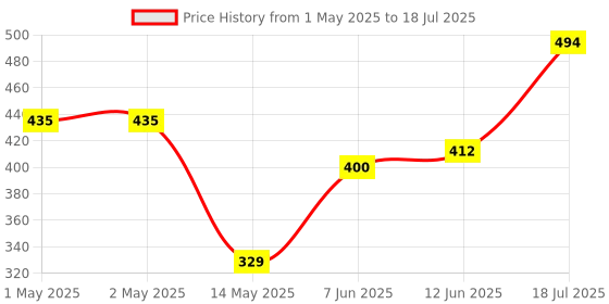 industrybuying.com PANDUIT Parallel Splices PARALLEL SPLICE, NON INSULATED, COPPER, PSCBLK-Q panduit Price History Graph from 1 May 2025 to 12 Jun 2025