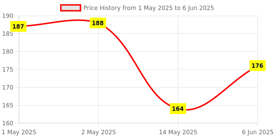 industrybuying.com PANDUIT Parallel Splices TERMINAL, PARALLEL SPLICE, 14-12AWG, PS12-L (Pack of 2) panduit Price History Graph from 1 May 2025 to 6 Jun 2025