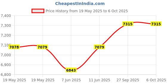 industrybuying.com PANDUIT Patch Panels CONNECTOR, MOD PATCH PANEL, 24PORT, 1U, CPP24FMWBLY panduit Price History Graph from 19 May 2025 to 6 Oct 2025
