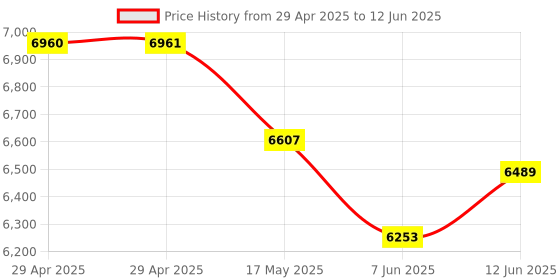 industrybuying.com PANDUIT Patch Panels PATCH PANEL, 24PORT, 1RACK U, CPP24WBLY. panduit Price History Graph from 29 Apr 2025 to 12 Jun 2025