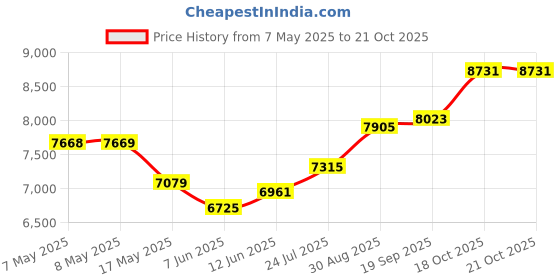 industrybuying.com PANDUIT Patch Panels PATCH PANEL, 24PORT, 1RACK U, NKFP24Y. panduit Price History Graph from 7 May 2025 to 19 Oct 2025