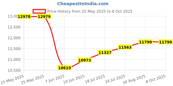 industrybuying.com PANDUIT Patch Panels PATCH PANEL, CAT5E/CAT6, 48PORT, 2RACK U, NKPP48FMY panduit Price History Graph from 25 May 2025 to 8 Oct 2025