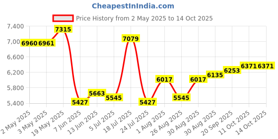 industrybuying.com PANDUIT Pre Printed Labels LABEL, ELEC SHOCK PICTOGRAM, 38.1MM, BLACK/YELLOW, PK50, WL32Y (Pack of 50) panduit Price History Graph from 2 May 2025 to 13 Oct 2025