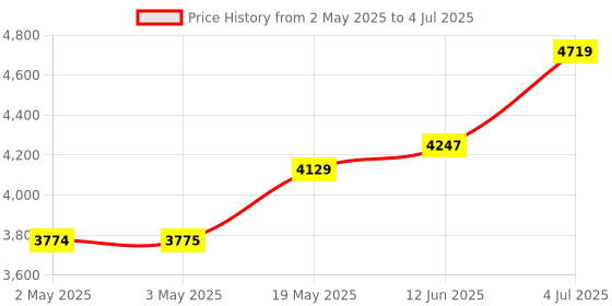 industrybuying.com PANDUIT Pre Printed Labels LABELS, BLK ON YLW, 25.4MMX38.1MM, PK200, PLD-56 panduit Price History Graph from 2 May 2025 to 4 Jul 2025