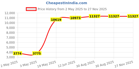 industrybuying.com PANDUIT Pre Printed Labels LABELS, GND, GN/WH, 19.1MMX19.1MM, PK300, PLD-57 panduit Price History Graph from 2 May 2025 to 27 Nov 2025