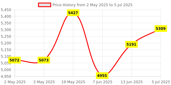 industrybuying.com PANDUIT Pre Printed Labels LABELS, WRN, BLK ON YLW, 25.4MM, PK10, PESW-B-9Y (Pack of 10) panduit Price History Graph from 2 May 2025 to 5 Jul 2025