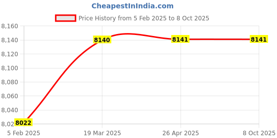 industrybuying.com Panduit PSL-CB-V Circuit Breaker Pack Of 5 panduit Price History Graph from 5 Feb 2025 to 8 Oct 2025
