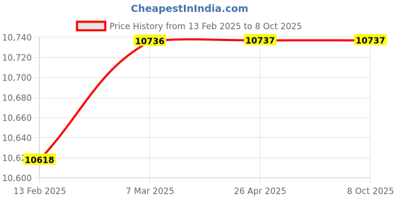 industrybuying.com Panduit PSL-PCBNT-V Circuit Breaker Pack Of 5 panduit Price History Graph from 13 Feb 2025 to 8 Oct 2025