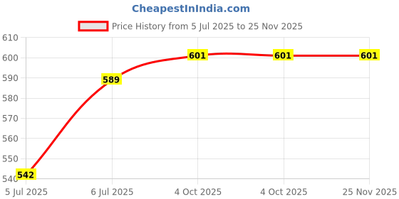 industrybuying.com PANDUIT Quick Disconnect Crimp Terminals FEMALE DISCONNECT, 4.8MM, 22-18AWG, RED, DNF18-188FIB-M (Pack of 10) panduit Price History Graph from 5 Jul 2025 to 24 Nov 2025