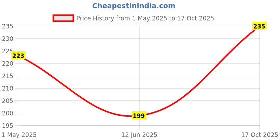 industrybuying.com PANDUIT Quick Disconnect Crimp Terminals FEMALE DISCONNECT, 6.35MM, 12-10AWG, DR10-250-D. (Pack of 2) panduit Price History Graph from 1 May 2025 to 17 Oct 2025