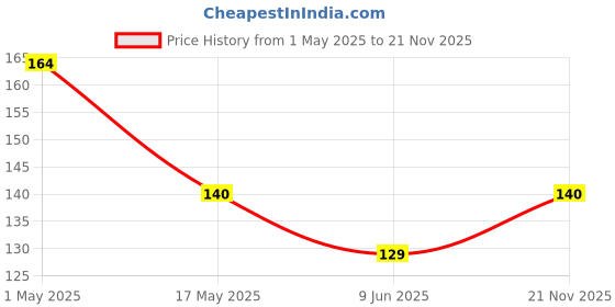 industrybuying.com PANDUIT Quick Disconnect Crimp Terminals FEMALE DISCONNECT, 6.35MM, 22-18AWG, RED, DV18-250B-CY panduit Price History Graph from 1 May 2025 to 21 Nov 2025