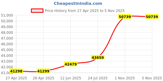 industrybuying.com PANDUIT Rack & Cabinet Cable Organizers VERTICAL CABLE MANAGEMENT SYSTEM, BLACK, WMPV45E panduit Price History Graph from 27 Apr 2025 to 5 Nov 2025