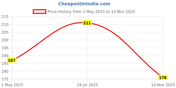 industrybuying.com PANDUIT Ring Crimp Terminals TERMINAL, RING TONGUE, #10, 14AWG, BLUE, PK14-10R-C. panduit Price History Graph from 1 May 2025 to 14 Nov 2025