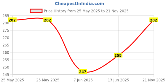 industrybuying.com PANDUIT Ring Crimp Terminals TERMINAL, RING TONGUE, M3.5, 10AWG, P10-6RHT6-L (Pack of 2) panduit Price History Graph from 25 May 2025 to 21 Nov 2025