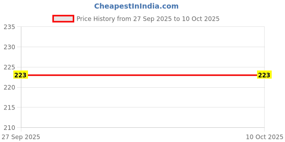 industrybuying.com PANDUIT Ring Crimp Terminals TERMINAL, RING TONGUE, M6, 14AWG, BLU, PV14-14R-M (Pack of 5) panduit Price History Graph from 27 Sep 2025 to 8 Oct 2025
