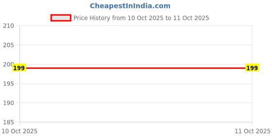industrybuying.com PANDUIT Ring Crimp Terminals TERMINAL, RING TONGUE, M6, 4AWG, P4-14R-T panduit Price History Graph from 10 Oct 2025 to 11 Oct 2025