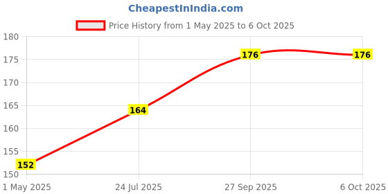 industrybuying.com PANDUIT Spade Crimp Terminals TERMINAL, FORK TONGUE, M3.5, 18AWG, RED, PNF18-6F-M (Pack of 2) panduit Price History Graph from 1 May 2025 to 6 Oct 2025