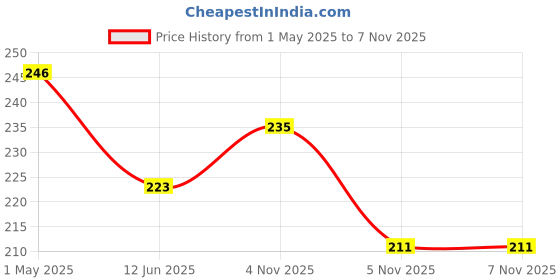 industrybuying.com PANDUIT Spade Crimp Terminals TERMINAL, FORK TONGUE, M3.5, 18AWG, RED, PV18-6LF-CY (Pack of 2) panduit Price History Graph from 1 May 2025 to 6 Nov 2025