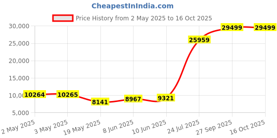 industrybuying.com PANDUIT Spiral Wrap SPIRAL WRAP, BLK, 16-127MM, 30.5M, T62F-C0 (Pack of 30) panduit Price History Graph from 2 May 2025 to 16 Oct 2025