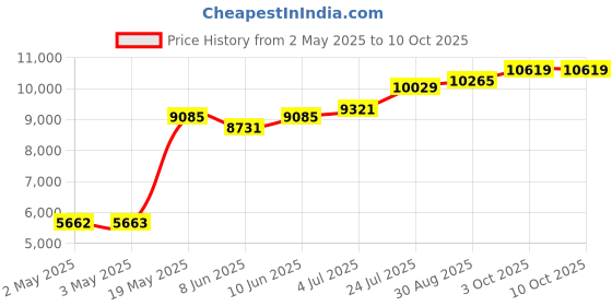 industrybuying.com PANDUIT Spiral Wrap SPIRAL WRAP, BLUE, 30.5M, T25F-C6 panduit Price History Graph from 2 May 2025 to 9 Oct 2025